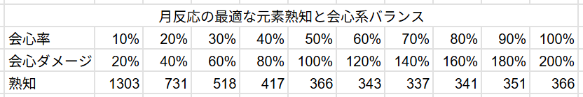 Sitou_Iru's tweet photo. まあ画像だけ置いとく
月反応の熟知会心バランスの結果
そろそろ月反応も下火になるだろし、世に出して置かないのもなんか悲しいと思ったので https://t.co/CRM0d8Jtdo