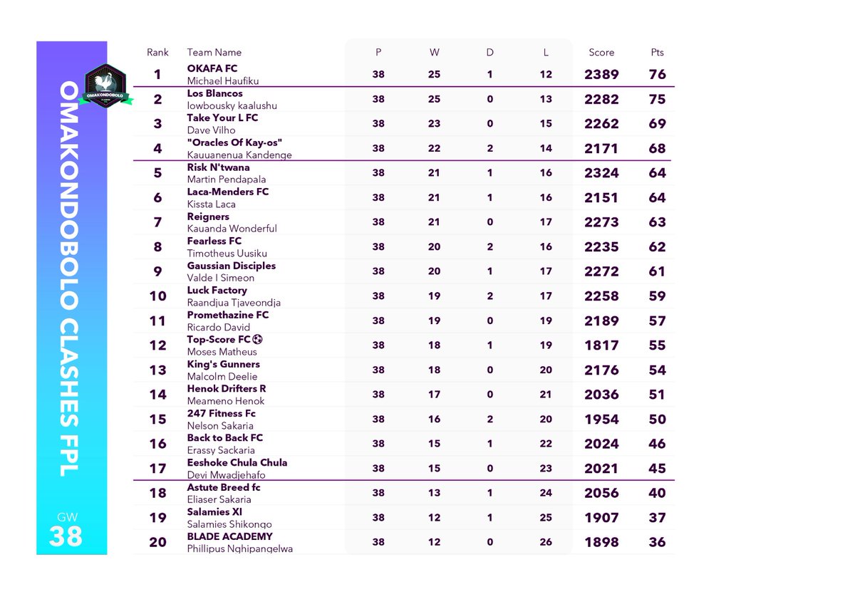 oclashes_fpl's tweet photo. Gentlemen, allow me to take this opportunity to congratulate Mr @WangeMike , for winning the 2025/26 Omakondobolo Clashes FPL title! 🥳🥳
Congratulations, sir! 🙌🏽
You have been very consistent in guarding that number one spot for a very long time 🙌🏽. 
Enjoy your holiday Champ🏆 https://t.co/LcPYuOUd7s
