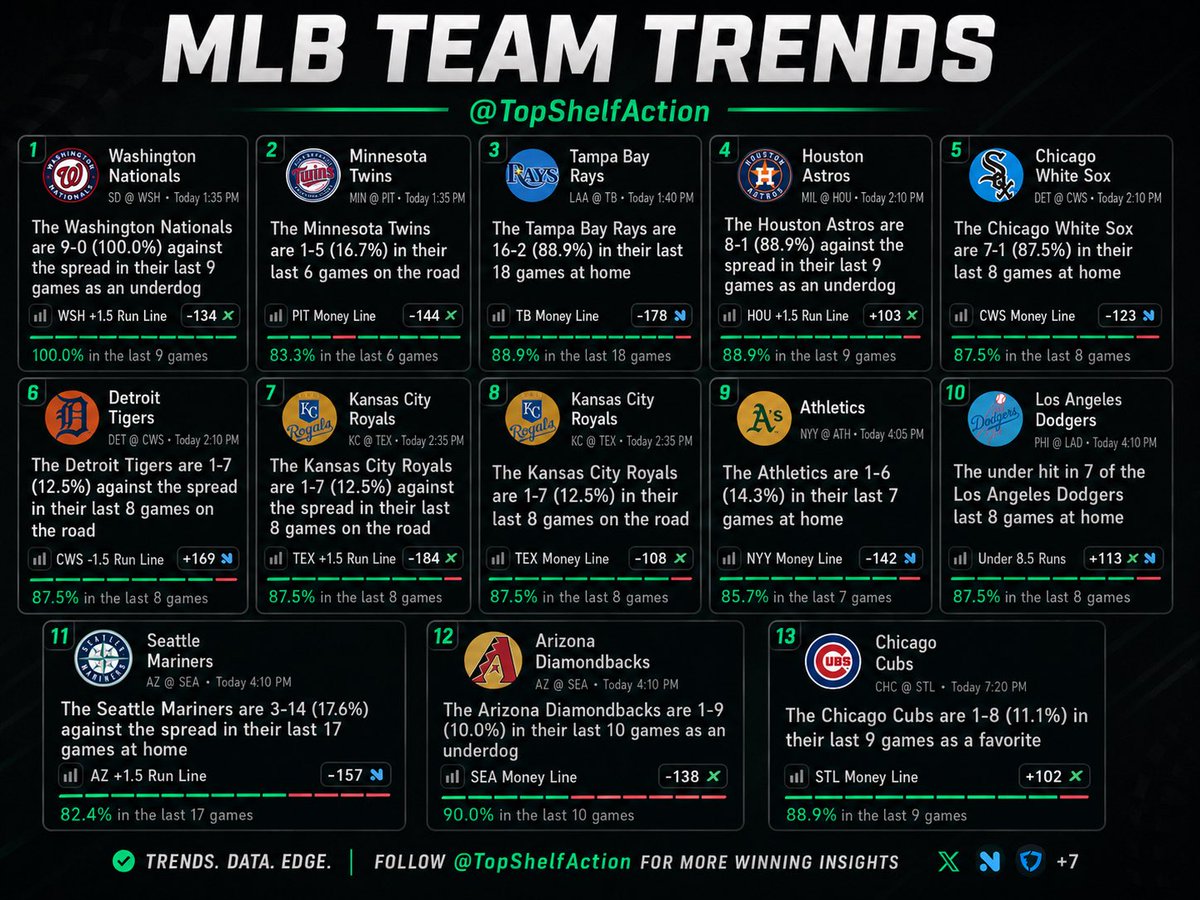 TopShelfAction's tweet photo. MLB TEAM TRENDS 📊

Moneyline, run line, total angles.

Clean team trends for today’s slate.

Worth a look before lock. https://t.co/ztOAQgERBj