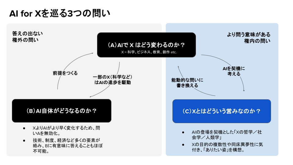 rmaruy's tweet photo. note: AI for Xを巡る3つの問い
2026年05月31日

「AIによってXがどう変わるか」という問いが、いまどの分野でも問われている。Xに入るのはビジネス、教育、科学、創作など。「AI for X」の問いだ。個人に必要なスキルの話になることもあれば、企業や大学という組織のあり方、あるいは科学コミュニティ全体という、集団としての営みXの変化が問われることもある。

(A)「XはAIによってどう変わるか」

だが、この(A)をそのまま問うのは難しい。これを大きく左右する別の問いがあるからだ。

(B)「AIそのものがどうなっていくのか」

5年前を思い出そうとしてももうほとんど思い出せないほど、AIを取り巻く環境は変わった。いまの技術を前提に「XがAIでどう変わるか」を考えても、あまり意味がない。Xが変わるより速く、AIのほうが変わっていく。

かといって(B)を考えるのも難しい。AIの周囲には何重もの不確実性がある。技術はどこまで進歩するのか。計算資源はどこまで拡充され、どのコストで提供されるのか。電力供給は追いつくのか。規制はどうなり、地政学的な不安定さはそこにどう絡むのか。意味のある未来予測などできそうにない。

（なお、Xの種類によっては、因果は(B)→(A)だけでなく(A)→(B)にも伸びる。典型はX=科学だ。AIが科学を加速し、その科学がAIを加速する。このフィードバックループが、いわゆる「知能爆発」シナリオの根拠になっている。）

では、(B)の不確実性を前に、(A)を論じるのは詮無いことなのか。そうとは限らない。(A)は、もう一つの問いを連れてくるからだ。

(C)「Xはそもそもどういう営みなのか」

AIのあるなしに関わらず、私たちは科学・芸術・ビジネス・教育といった社会的営みを、どのようなものだと捉えているのか。そして、どのようなものであってほしいと思っているのか。いわば「Xの哲学／社会学／人類学」が始まる。考えはじめると、Xという一つの活動だと思っていたものが、実はX_1、X_2…というかなり異質な活動の寄せ集めだったと判明したり、「Xはこうあってほしい」をめぐる同床異夢が露わになったりする。 私は、いわゆる「AI時代」に問うて意味があるのは、この(C)だと考えている。

(C)はAIを絡めずに論じてもいいが、AIという“黒船”を持ち込むことで議論が喚起されやすくなる。つまり、現在や近未来のAIの登場を契機に、Xという営みを私たちはどう捉え直せるか、という形で俎上に載せられる。

AIの法規制をつくれる為政者でもなく、最先端のAIで世界を変えられるわけでもない私たちが、議論して意味があるのも(C)だ。(B)は私たちにとって、予測も制御もできない「権外」の問いである。一方、(C)を問い、Xという営みを再考し、あわよくばよりよく作り替えること。これは「権内」の問いと呼べるのではないだろうか。

「AIでXはどう変わるか?」という回答不可能な問いは、「Xという営みを私たちはどう捉え直せるか」を先に問うことで、「AIでXをどう変えられるか？」という、もう少しだけタンジブルな問いに変わる。

https://t.co/zEJAZqGAYP