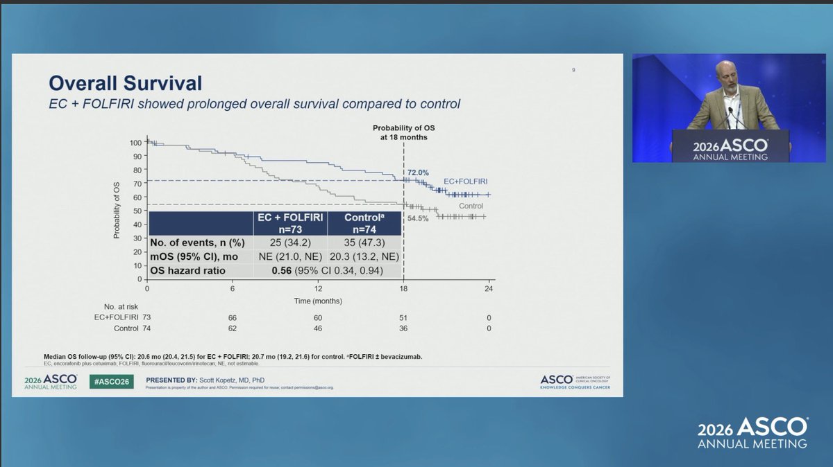 DraMartinezLago's tweet photo. 🧬 #ASCO2026 | BREAKWATER Cohort 3 

✔️ EC + FOLFIRI vs FOLFIRI ± bev
📈 ORR: 64.4% vs 39.2%

📈 mPFS: 15.2 vs 8.3 mo
• HR 0.44 (P=0.0002)

📈 OS benefit
• HR 0.56
• 18-mo OS: 72.0% vs 54.5%

⚠️ No new safety signals

🎯 EC + FOLFIRI emerges as a new 1L BRAF V600E mCRC
@OncoAlert