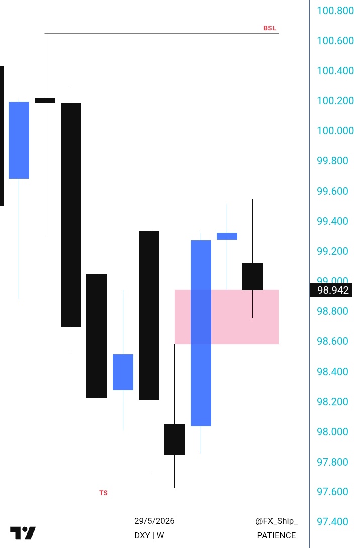 En_Shelton's tweet photo. #Dxy Weekly Outlook https://t.co/7HH12asu5f