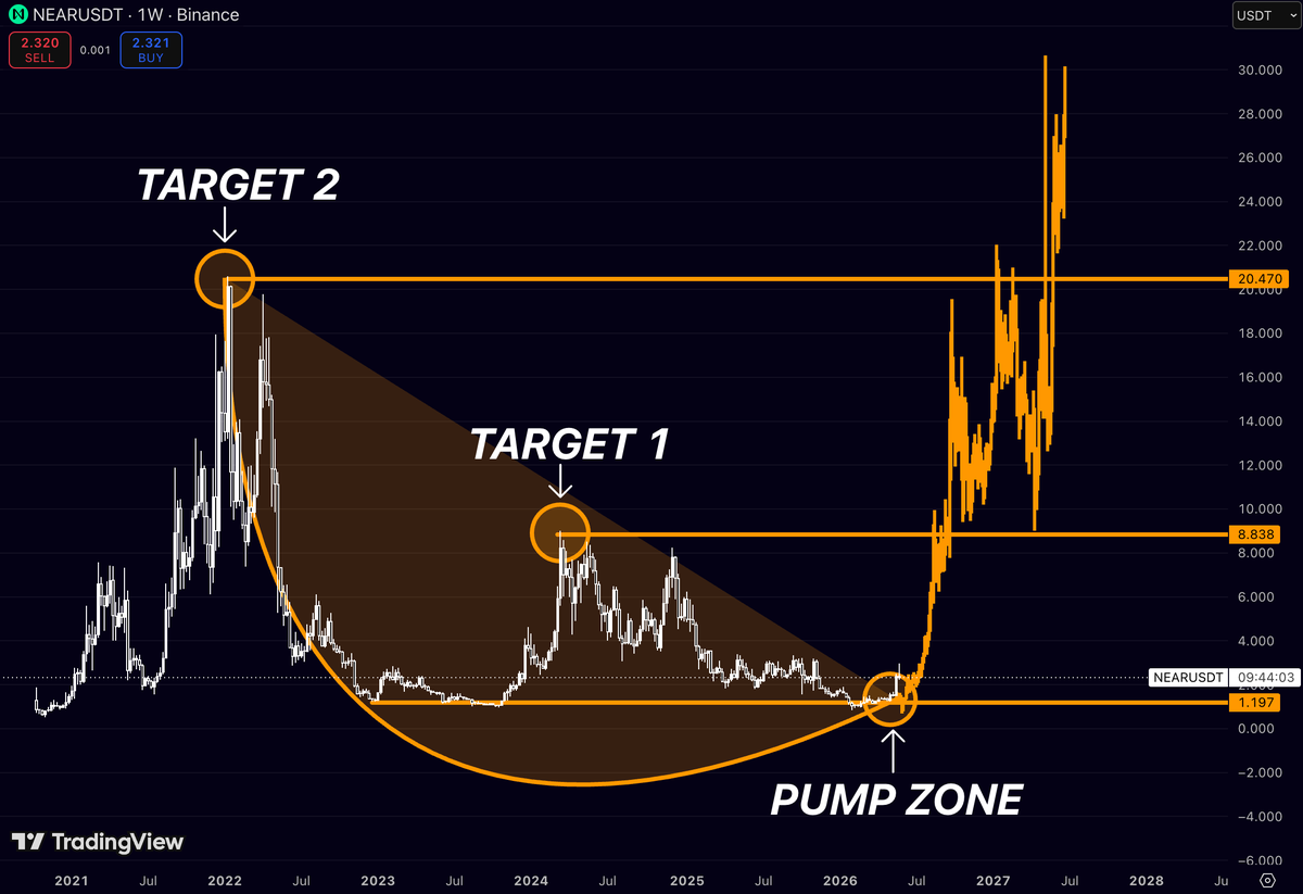 brilliantpanicc's tweet photo. $NEAR spent almost 4 years building one MASSIVE base

The entire structure points back to the same zone:

Pump Zone: $1.19

Target 1: $8.84

Target 2: $20.47

What catches my eye is how every major cycle peak lines up with these levels

The 2022 top created Target 2

The 2024 rally stalled almost exactly where Target 1 sits today

And now $NEAR is back at the same launch area where previous impulsive moves started

If history decides to rhyme one more time, this chart isn’t talking about a move to $5 or $10

It’s talking about a return to levels most people stopped believing were possible
