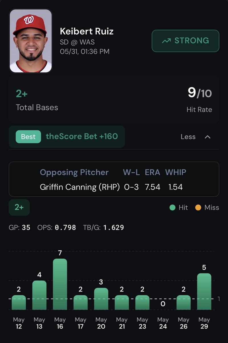 WagerLens's tweet photo. ⚾ 05/31 MLB TREND ⚾

⚾ Keibert Ruiz (SD @ WAS)
📈 2+ Total Bases

💰 Best Line: 160 (theScore Bet)
📊 Best Hit Rate: 9/L10

🔥 Confidence: Strong

#MLB #MLBProps #MLBBetting https://t.co/3h2k6Wr0d1