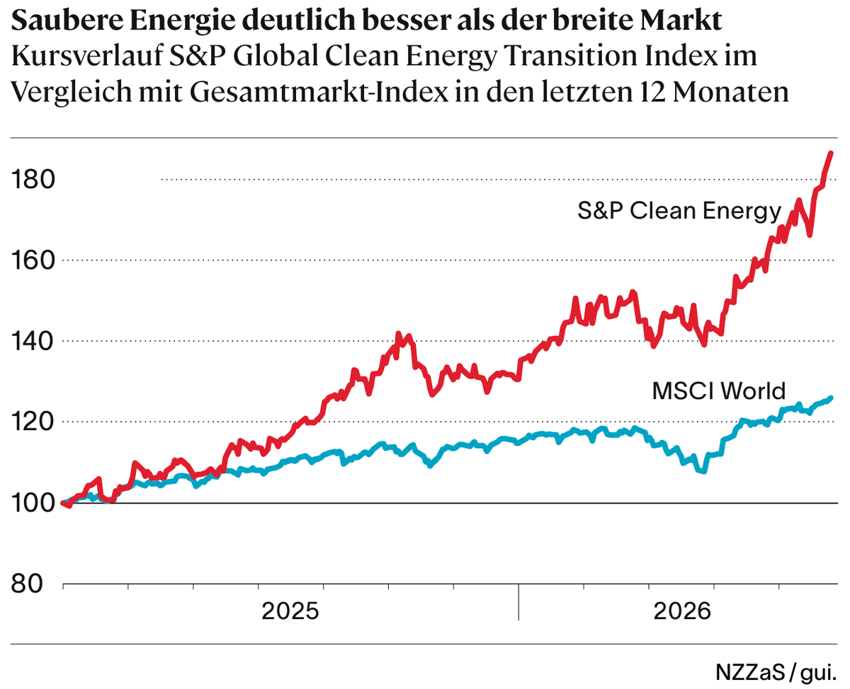 Juerg_Grossen's tweet photo. Erneuerbare Energie ist das neue Öl. Hormuz macht es deutlich: Versorgungssicherheit ist knallharte Geopolitik. 23 Jahre Ausbaurekord. Speicherkosten −45%. Clean Energy Index: +83% – der breite Markt: +25%. Die Energiewende ist Realität.🇨🇭⚡👉 https://t.co/LV58maf2ej  #Energie https://t.co/saE8OFYP4i