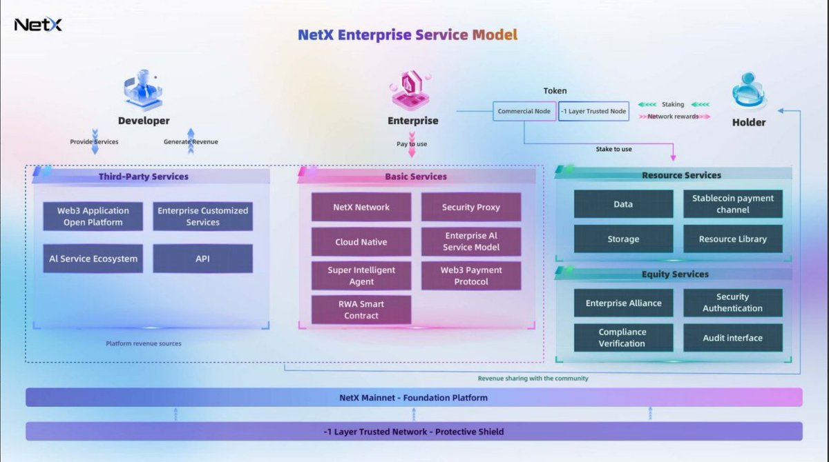 MuskCz's tweet photo. So I can't ask any of this in the TG as new people with questions get banned.

I've been going thru the NetX Enterprise Service Model diagram and the official Economy page on https://t.co/chSdVySdJW. Looks pretty solid tbh for real enterprise stuff. Got a few questions:

First off, about StarPay-X and Netstars, in the diagram enterprises pay to use the basic services and stake to use the resource/equity ones. Can u walk me thru exactly how StarPay-X uses the different layers (like Web3 Payment Protocol, Stablecoin payment channel, Security Proxy, Compliance Verification, RWA Smart Contract etc)? Which parts will merchants or Netstars actually need to stake or hold $NETX for?

Second, the Economy page says enterprises gotta acquire and stake $NETX as the "system resource and permission credential". For real-world use like StarPay-X payments, is it Netstars/StarPay-X as the enterprise that does the staking, or do the individual merchants also need to stake? What are the actual staking requirements or minimums? Also since mainnet is still rolling out, why arent enterprises like Netstars buying $NETX now while its cheap? When do you expect real staking demand from StarPay-X to kick in? How does this create ongoing demand for $NETX on the market?

Third, the diagram highlights both Commercial Nodes and -1 Layer Trusted Nodes (the Protective Shield). Since mainnet is still rolling out, whats the current status and difference between these two types of nodes? How can holders participate in staking/delegating to them?

Lastly, the diagram mentions "Platform revenue sources" and "Revenue sharing with the community". How exactly does that work — what % or mechanism of revenues from enterprise usage, payments etc actually flows back to $NETX stakers/holders?

Appreciate any clarification! 🙏