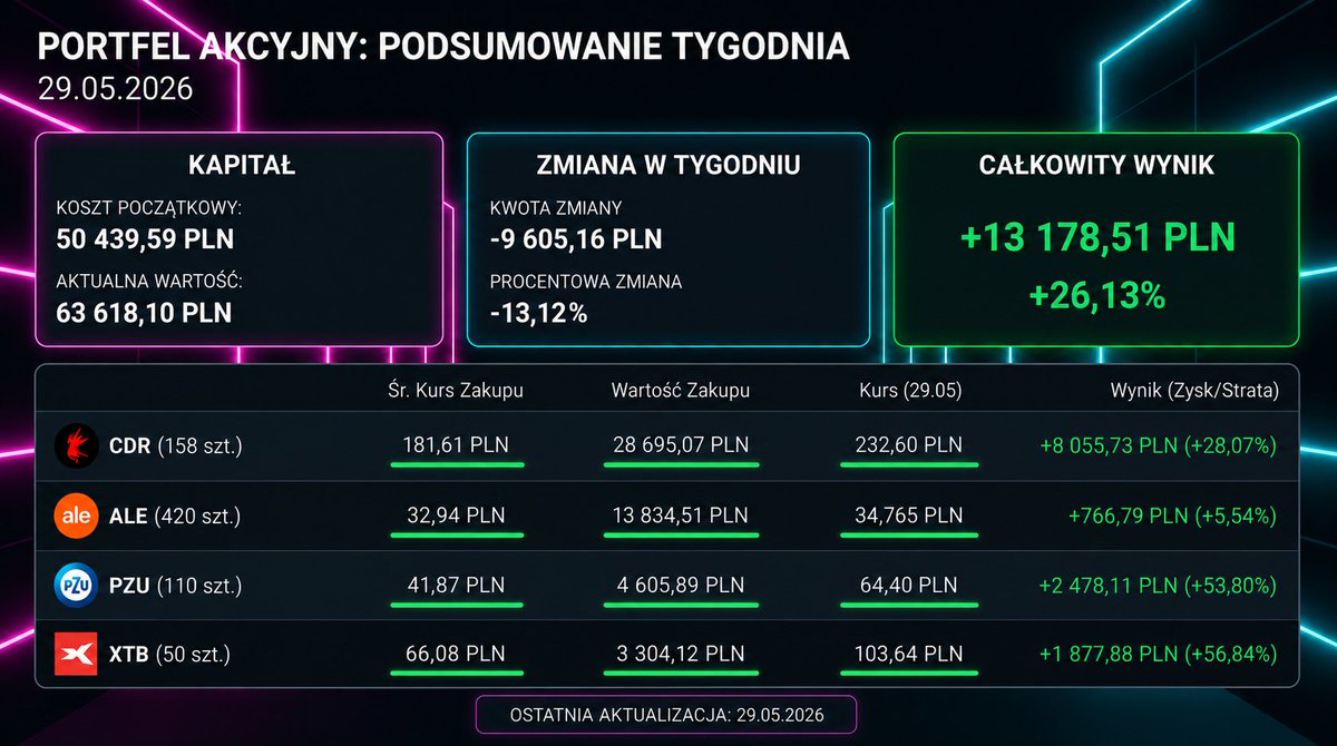 GSyzyf's tweet photo. ⚪ Podsumowanie tygodnia 
PORTFEL AKCYJNY https://t.co/DKIkLXflXT
