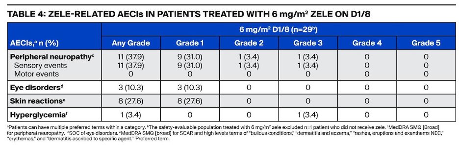 chavarriagaj's tweet photo. #ASCO26 Dr. Petrylak presented updated Duravelo-2 data evaluating zelenectide pevedotin (zele), a first-in-class Bicycle Drug Conjugate delivering an MMAE payload through a small peptide-based Nectin-4 targeting platform:

🔹 Confirmed ORR approached 30% in heavily pretreated patients
🔹 Complete responses observed in both dosing cohorts
🔹 ~1/3 remained on therapy at week 27
🔹 No grade 5 TRAEs
🔹 No severe skin toxicities observed
🔹 No SJS/TEN reported across 595 treated patients to date
The optimized 6 mg/m² D1/D8 schedule may offer a differentiated safety profile compared with currently available MMAE-based ADCs.
@UroToday @ASCO