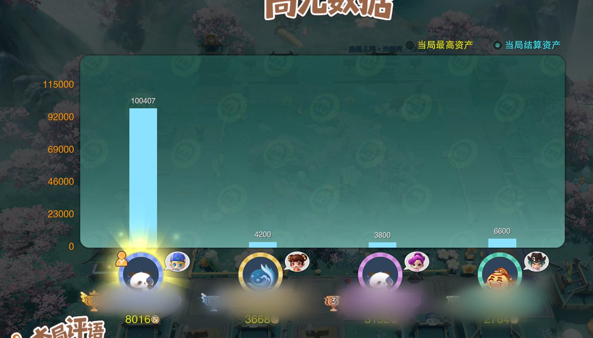 fafa_030_'s tweet photo. 沉迷大富翁 已经玩到不知天地为何物
把自己的号刷完还把徒弟的号也刷完2个了

今天亲友开场就搞我心态 直接让他原地破产
我就是这么坏😈
用徒弟的号还中了好几次彩票 虽然地图小小的 但真的好爱玩ε-(´∀｀; )
这还是我一个人把三个搞破产了 直接提前结束了 嘿嘿 https://t.co/mCYgGEhy8L