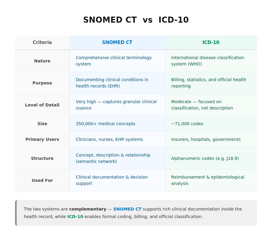 itrentoo's tweet photo. ما الفرق بين SNOMED CT و ICD-10؟

يستخدم SNOMED CT لوصف الحالات السريرية داخل أنظمة السجلات الصحية الإلكترونية بتفصيل ودقة عالية

أما ICD-10 فيستخدم لتصنيف الحالات الطبية بتفصيل أقل لأهداف مثل الفوترة والإحصائيات والتقارير الصحية https://t.co/wkL3UxSfiJ