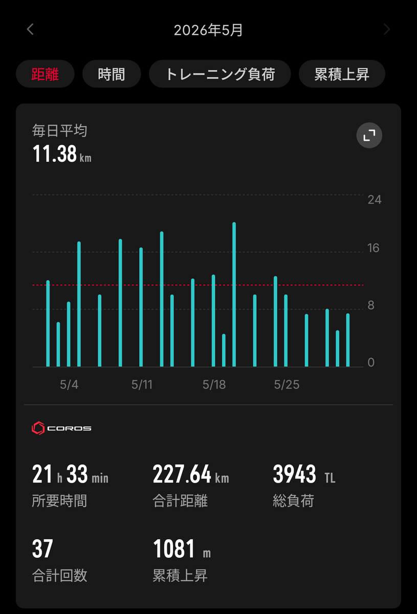 85tk_run's tweet photo. 4月は引越しと異動で100kmでしたが、5月は220kmいけました。
4月よりは新部署の仕事に慣れたとは言え、疲れてランオフやショートにしちゃう日が多かったので、6月はそこを埋めていきたいですね。

今こそ、やろうと思って止まっていた通勤退勤ランを始める時…！ https://t.co/yiVJF6ZBKV