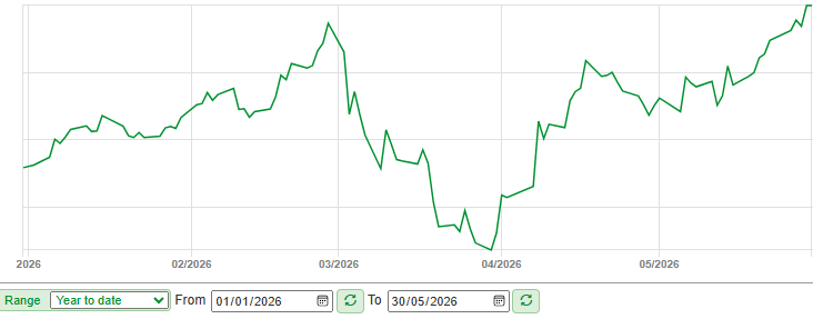 uziel's tweet photo. On Week 22 we find our YTD is now +4.74% with Dividends to Invest now standing at £2408.39p. We deployed some Dividends and other cash to #SREI, #HHI and #FGEN during the week. Respective Yields being 7.39%, 9.6% and 5.46%. To each their own as they say. Enjoy before Monday blues https://t.co/TnooV3f1A7