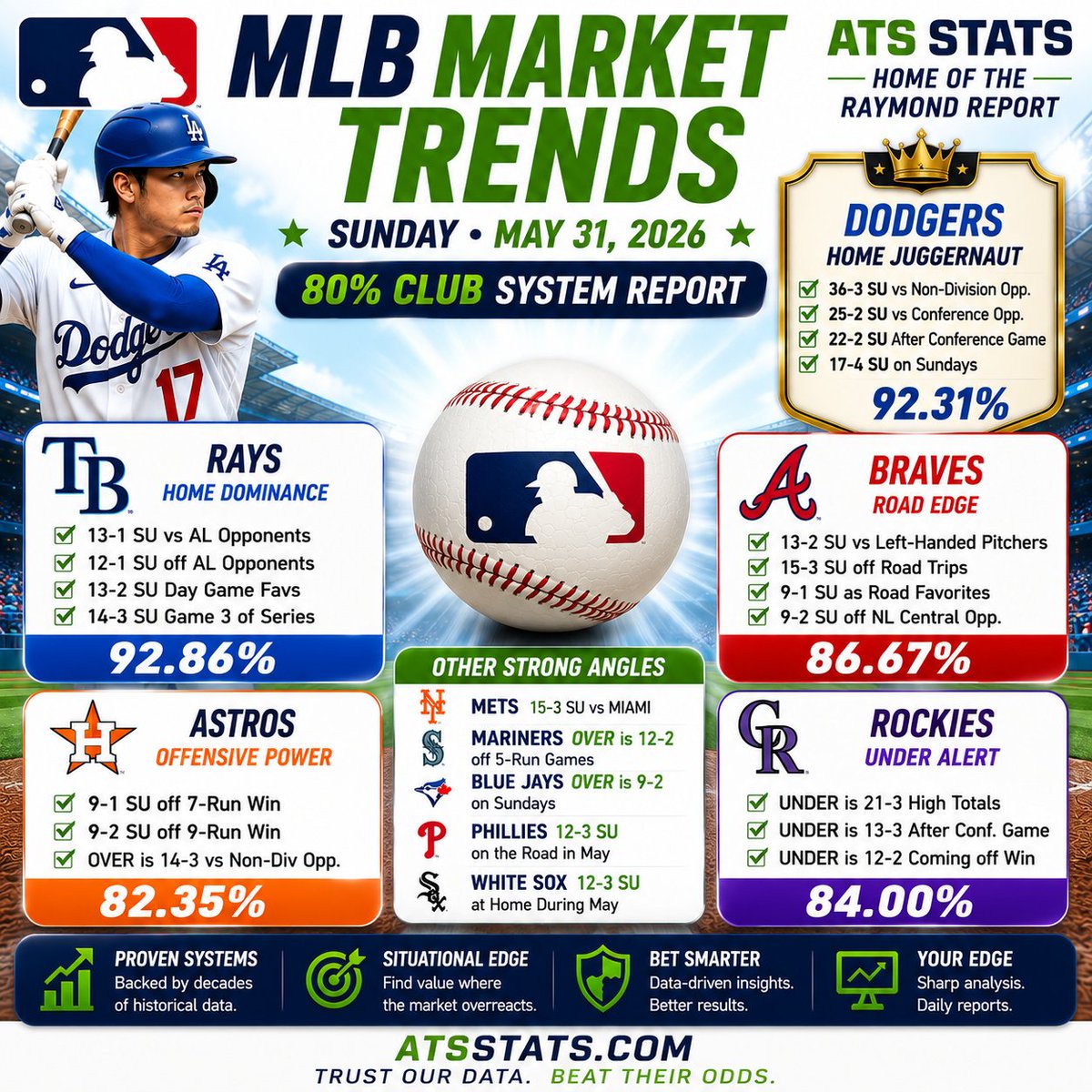 ATSstats's tweet photo. Get more MLB trends at https://t.co/ttZGhw8ier

Give us a "LIKE" if you are enjoying the daily MLB Trends! https://t.co/3qLR7Qg4HL