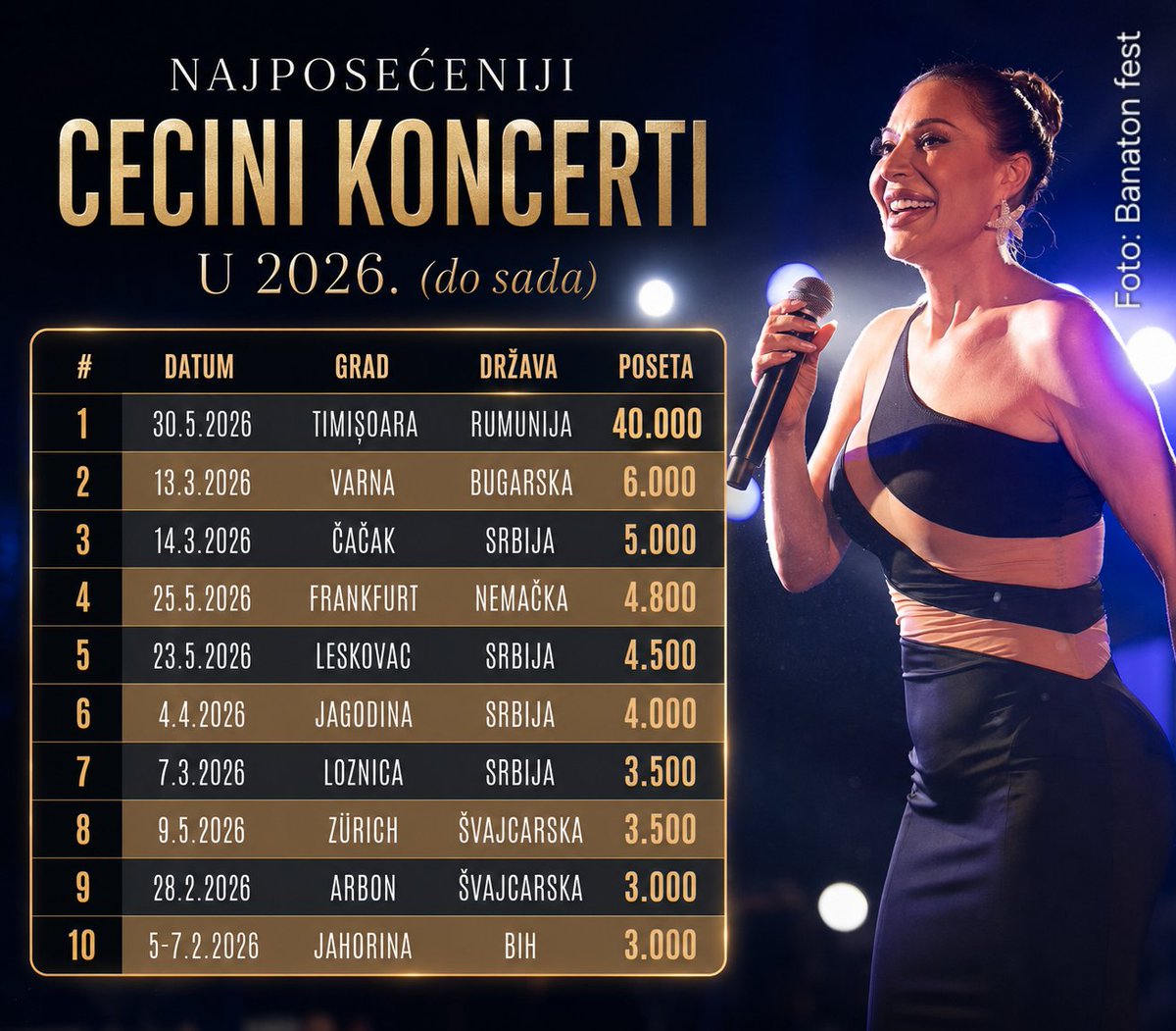 PressCeca's tweet photo. 📍Lista 10 najposećenijih Cecinih koncerata u 2026. godini pokazuje da, nakon sinoćnjeg spektakla, Rumunija zasluženo zauzima prvo mesto! Ko će uspeti da je nadmaši do kraja godine – ostaje da vidimo!
#Ceca #Top10 #Koncerti2026 #Turneja https://t.co/FUKwL2yVo6