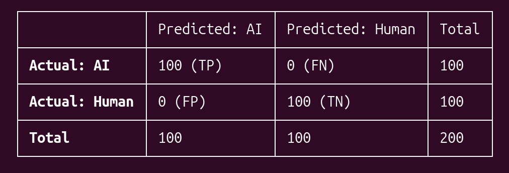 gleech's tweet photo. In an overdue 10 minute $10 task, I just ran Pangram against my blog and 100 fresh Claude outputs. Great stuff

(though this is the easy case, no adversarial edits whatsoever) https://t.co/J61nsUr0hH
