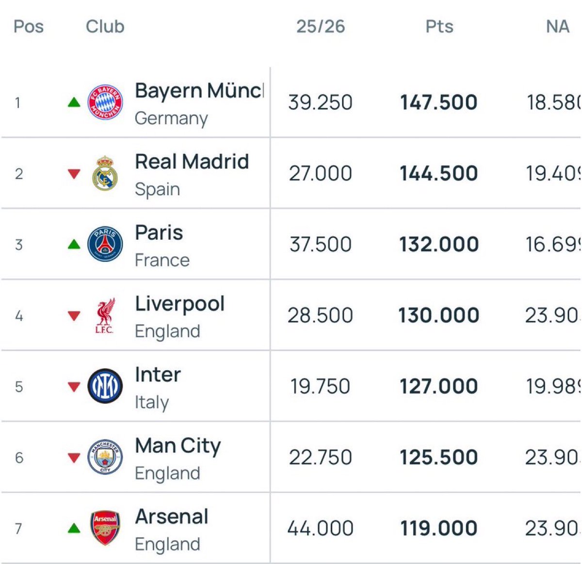 a_derll's tweet photo. 🚨Latest UEFA club rankings at end of 2025/26 season and even after back to back trophyless seasons Real Madrid is still second! https://t.co/s5YuohG3Wr