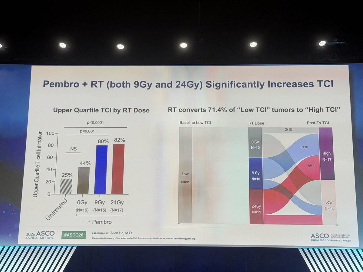 YAbdouMD's tweet photo. Promising data from TBCRC-053 (P-RAD) by @guptalabunc @AliceHoMD: short-course pre-op RT + pembro appeared to enhance tumor immune infiltration and early nodal response in node-positive TNBC.

Notably, RT converted 71% of “low TCI” tumors into “high TCI,” with early high TCI associated with higher ypN0 (94%) and pCR (85%) rates. Interesting strategy leveraging RT as an immune primer. #ASCO26 #bcsm @OncoAlert @UNC_Lineberger