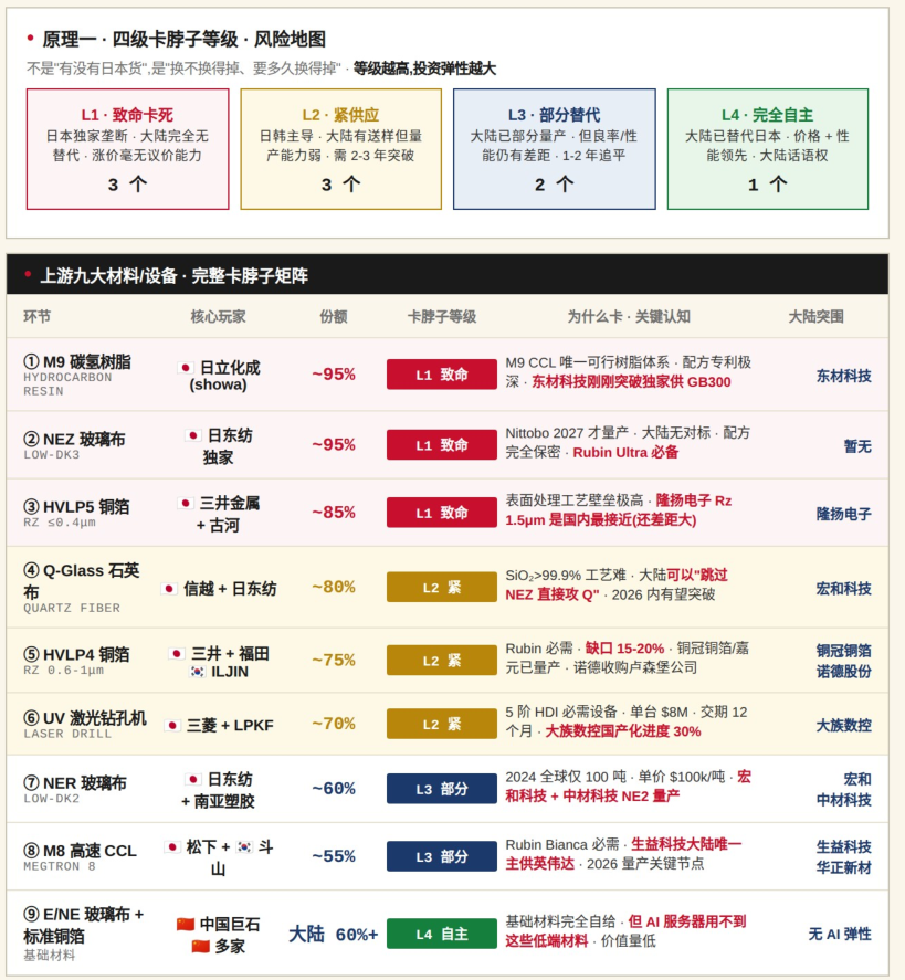 freearkshaw's tweet photo. 英伟达rubin NVL114PCB上游卡脖子全景： https://t.co/GfGIacB8ve