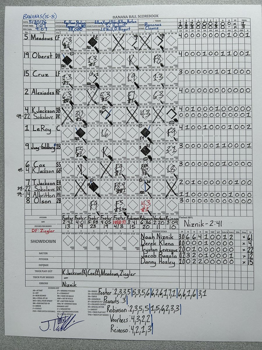 JoshTalevski's tweet photo. Behind a trio of 3-run innings that all resulted in points, @TheIndyClowns powered their way to a 3-1 win over @TheSavBananas in Kauffman Stadium! Niko Hulsizer &amp; Chris Burgess each connected for walk-off 3-run home runs while the Clowns dominated the trick play battle all night! https://t.co/6Wx7P8m19o