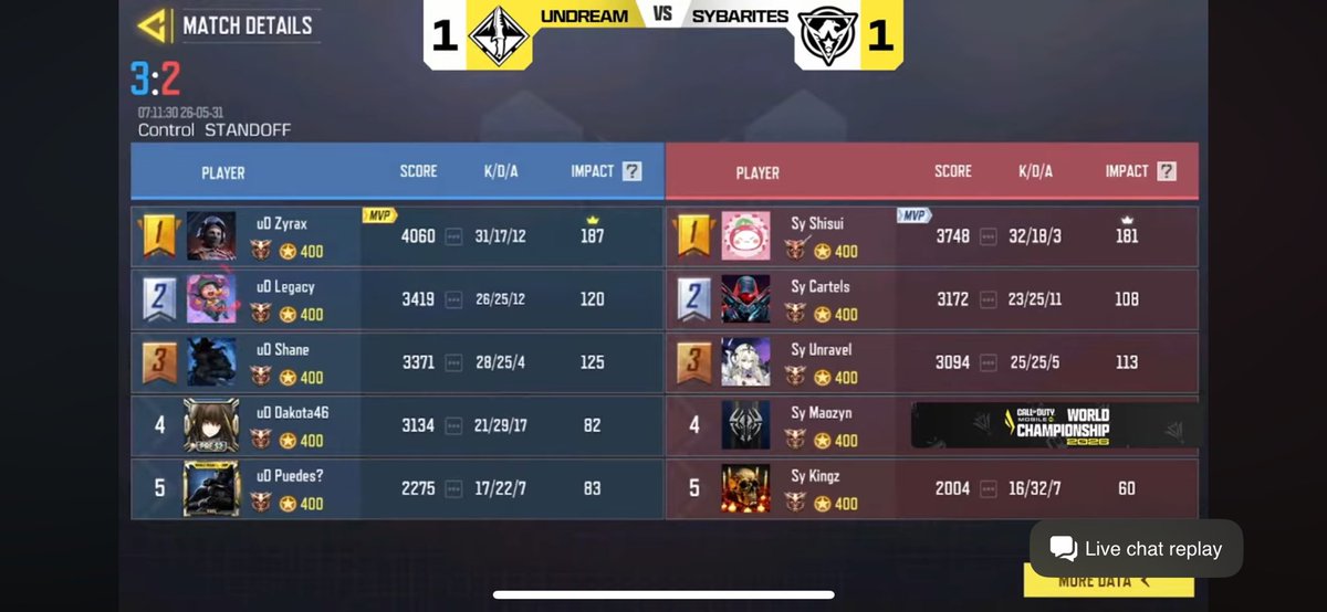 ShaneCODM's tweet photo. Yo chat im Back and with UnDream
We take the win 3-1 
GGS vs the #1 Team in NA Sybarites was a great matchup 
most likely will see them in grand finals and cant wait to play against my homies again❤️‍🔥 https://t.co/kt2TQNzsGQ