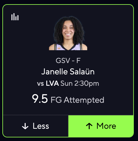 propitlikeit's tweet photo. WNBA Prop by @SneakySlips 🆓

⚾️ Janelle Salaun (SLV) O 9.5 FGA

All pairs/slips in VIP! 💎

Salaun never met a shot she didn't like - particularly at home where she lets it fly. 

In 3 of 4 home games this year and in the majority of home games last year as a rookie, she pushed past this number at home. 

Often with margin. We don't need makes here, just fire away.
