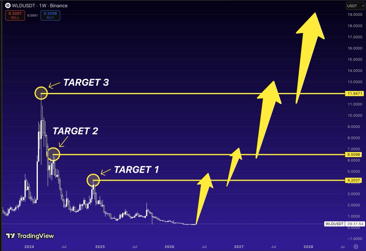 PnLzero's tweet photo. $WLD is one of those charts that nobody wants to touch after a brutal downtrend

Ironically, that’s usually when the most interesting setups start to appear

The market already left three clear footprints:

Target 1 → $4.20
Target 2 → $6.50
Target 3 → $11.95

Every one of these levels was a major turning point during the previous cycle

Now price sits near the exact area where sellers have already exhausted themselves after months of decline

What’s interesting isn’t the prediction

It’s the risk/reward

When an asset is trading 90%+ below its major highs, most people only see what was lost

But markets don’t move based on the past

They move based on where liquidity sits next

And on this chart, the next magnets are obvious

First the market starts talking about $4

Then $6

Then suddenly everyone is asking how $WLD got back near $12 so fast

The funny part?

If that scenario plays out, the hardest buy wasn’t at $4

It was down here, when nobody wanted it