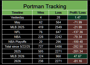 PortmanTracker2's tweet photo. Updated @portman7387 tracker
5/30 +1.47u
May -71.99u
NBA -70.34u
MLB +47.67u
2026 -81.16u
Total -282.50u 

Yet again, @GoldBoys promoted the one HR parlay that hit out of 20 without mentioning #Shitman is now down -81.16u in 2026. 

Selective marketing, and zero transparency. https://t.co/j4uoFWDES4