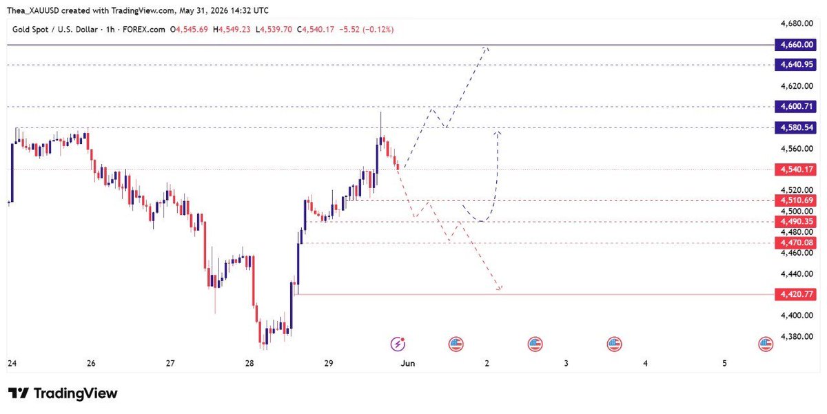 Thea_XAUUSD's tweet photo. #XAUUSD

#Gold

Monday Market Analysis

Resistance Levels: 4580-4600-4640-4660

Support Levels: 4510-4490-4470-4420

Overall, focus on the 4510-4490 range. A breakout above this area followed by stabilization would present a good buying opportunity.

Follow, like, and share.

#FX https://t.co/BkIHv6QFGw