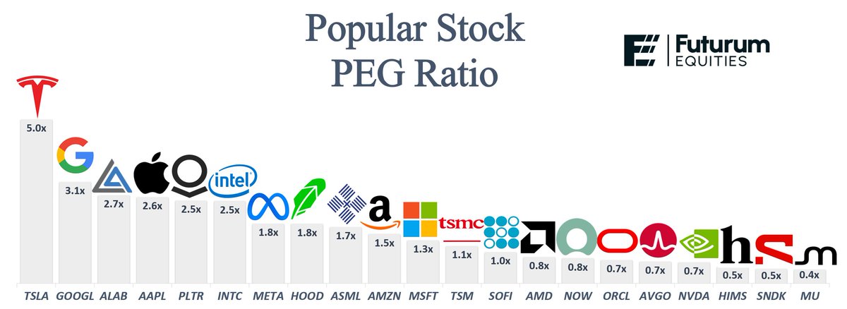 StockSavvyShay's tweet photo. POPULAR STOCKS BY PEG RATIO

PEG < 1 usually means mispriced growth
PEG > 2 starts to push into the danger zone

Here’s how they stack up now:
• $TSLA ~5.0x
• $GOOGL ~3.1x
• $ALAB ~2.7x
• $AAPL ~2.6x
• $PLTR ~2.5x
• $INTC ~2.5x
• $META ~1.8x
• $HOOD ~1.8x
• $ASML ~1.7x
• $AMZN ~1.5x
• $MSFT ~1.3x
• $TSM ~1.1x
• $SOFI ~1.0x
• $AMD ~0.8x
• $NOW ~0.8x
• $ORCL ~0.7x
• $AVGO ~0.7x
• $NVDA ~0.7x
• $HIMS ~0.5x
• $SNDK ~0.5x
• $MU ~0.4x