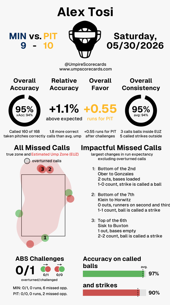 UmpScorecards's tweet photo. Umpire: Alex Tosi
Final: Twins 9, Pirates 10
#NoPlaceLikeHERE // #LetsGoBucs
#MINvsPIT // #PITvsMIN

More stats for this ump 👇
https://t.co/MyXhHaXwZS https://t.co/sodXmPhYYW