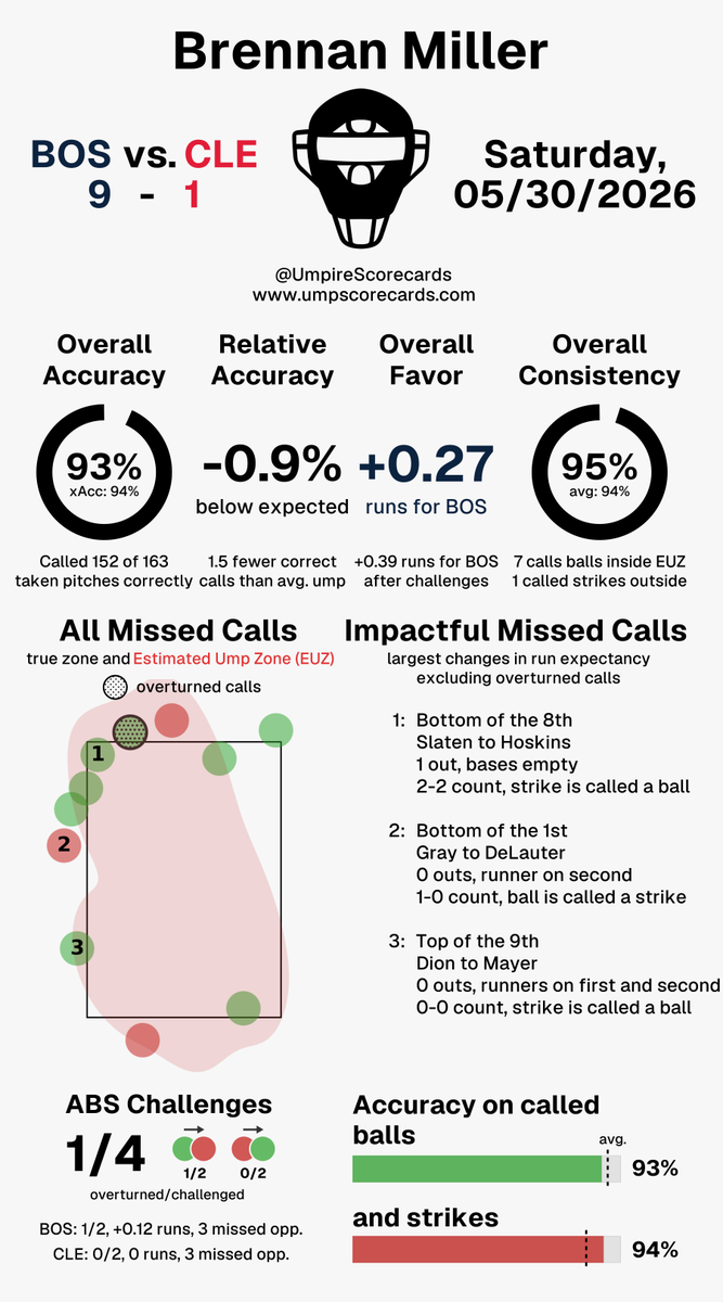 UmpScorecards's tweet photo. Umpire: Brennan Miller
Final: Red Sox 9, Guardians 1
#DirtyWater // #GuardsBall
#BOSvsCLE // #CLEvsBOS
More stats for this ump ๐
https://t.co/DhNTkI9aX7 https://t.co/nUwuLvsL3w