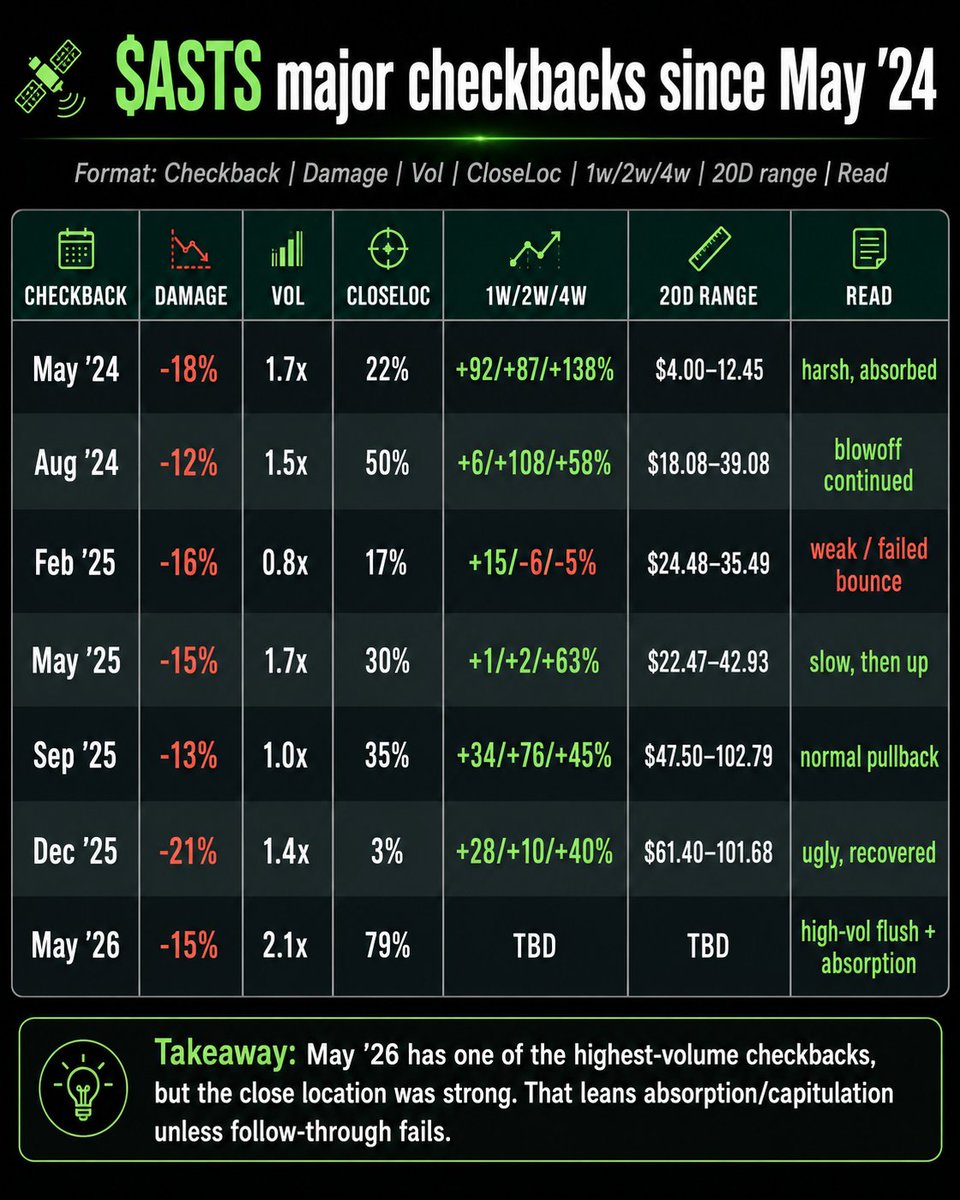 st0nkinvest0r's tweet photo. $ASTS

Previous 15%+ check backs

Current checkback is unique because it combines deep damage, the highest relative volume, and the strongest close location of the group. It's also the only one that was news/event driven
@tuff_4r https://t.co/dLFvPJfnvB