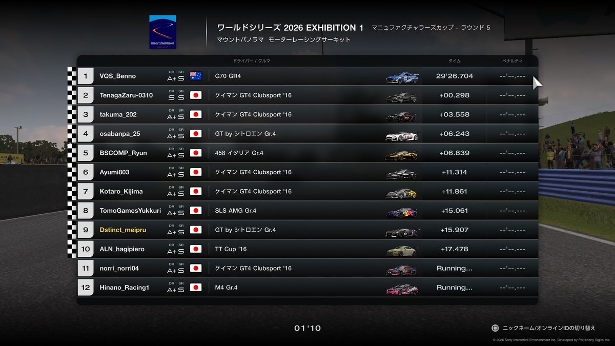 YesA_meipru's tweet photo. GTWS マニュ Rd.5
Q10 → R9 365pt
GT7初の第1部屋。
強豪ばかりで不安もあったが、
自分なりにしっかり戦えた。
ピット戦略を合わせられれば400ptも見えた…!
まだ伸ばせる🔥
配信はこちらから👇
https://t.co/jekAM9mHvM
#GT7 #GTWS #WeAreDstinct https://t.co/9xVxJnSURG