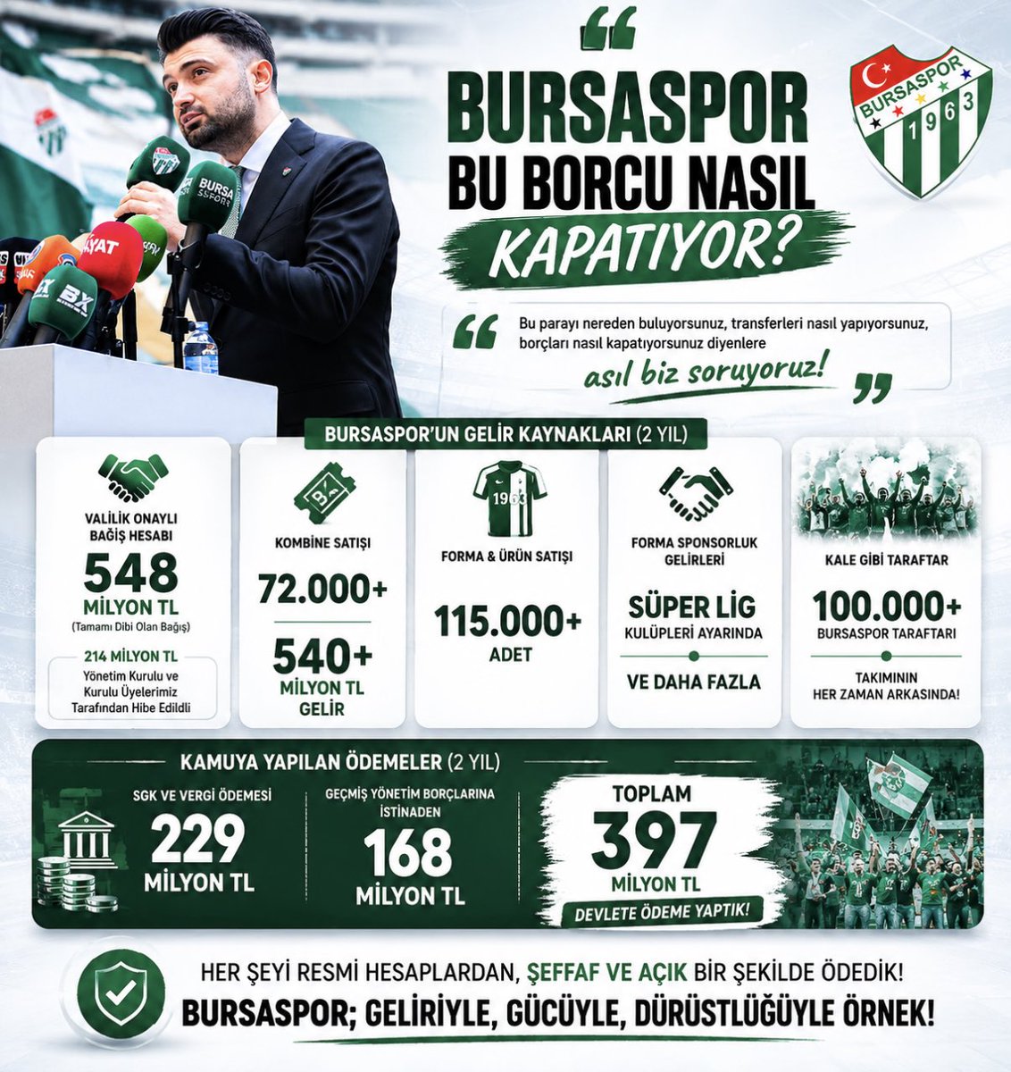 nexushubb's tweet photo. Bursaspor bu borçları nasıl kapatıyor? Nasıl transfer yapıyor diyenler! Durum ortada? 
Peki ya siz?
Yoksa siz futbolcularınızın maaşlarını asgari ücretten mi gösteriyorsunuz? 😁 https://t.co/sbGvf9zcF3