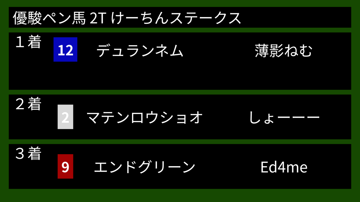 niimi_mg's tweet photo. #第1回優駿ペン馬
無事全馬完走・終了しております！
各ツアーならびに総合の1着～３着まではこちらの結果となりました。
また、本大会での公認カジュアル大会ネームプレート獲得者は１名となりました！
薄影ねむさんおめでとうございます！
ご視聴いただいたみなさまもありがとうございました！🐧🐎 https://t.co/eceJ42cWSN