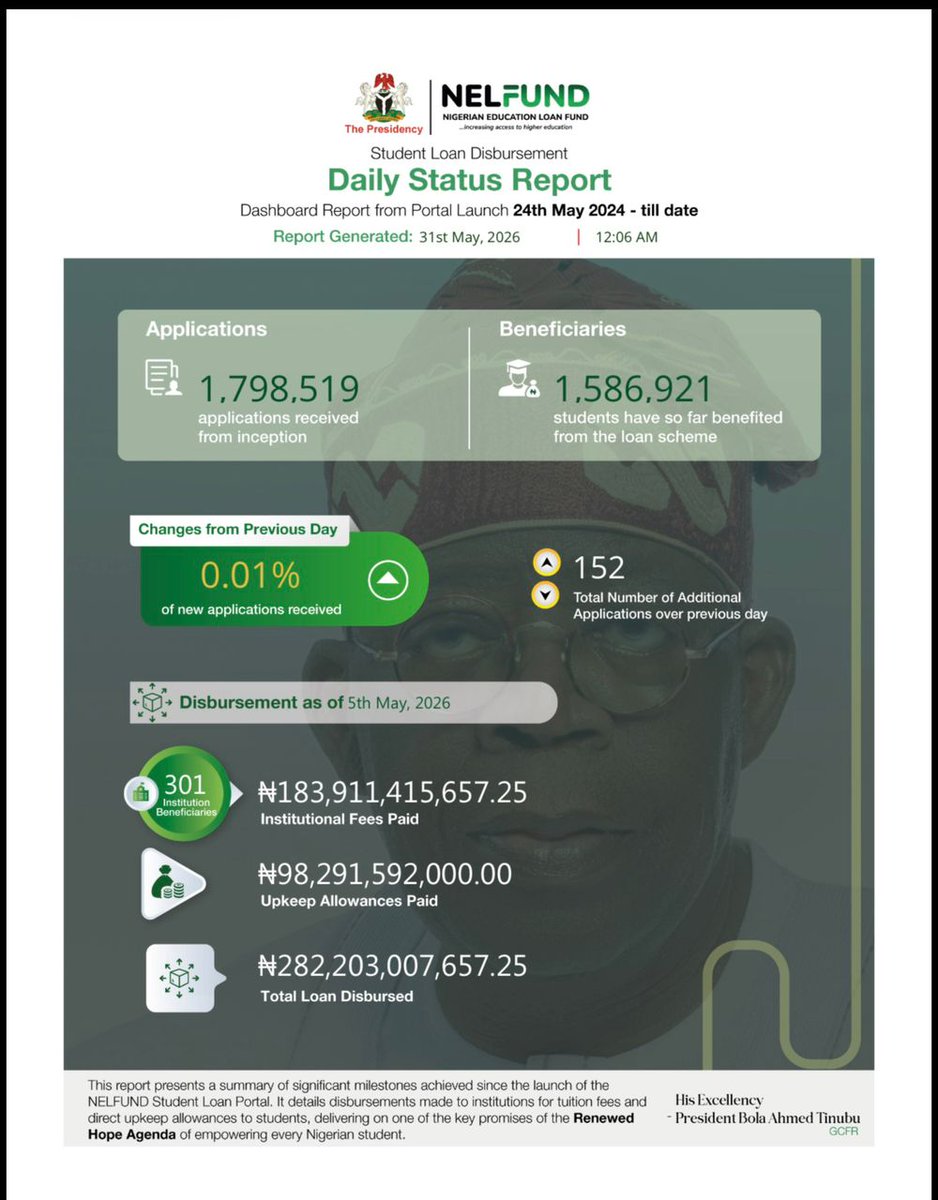 NELFUND's tweet photo. Student Loan Disbursement Dashboard as of today, May 31st 2026. 

#NELFUNDstudentLoan https://t.co/IKnDJ34a2V