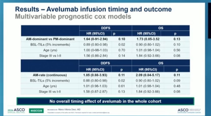 GaiaGriguolo's tweet photo. Exploratory analysis of A-BRAVE trial:  infusion timing of avelumab not associated with outcome

Timing effect appears to depend on baseline tumor immune milieu: benefit from AM infusion in high baseline TILs and from PM infusion in low baseline TILs

@OncoAlert #asco26 @vitti10 https://t.co/rIVIGhM3Lr
