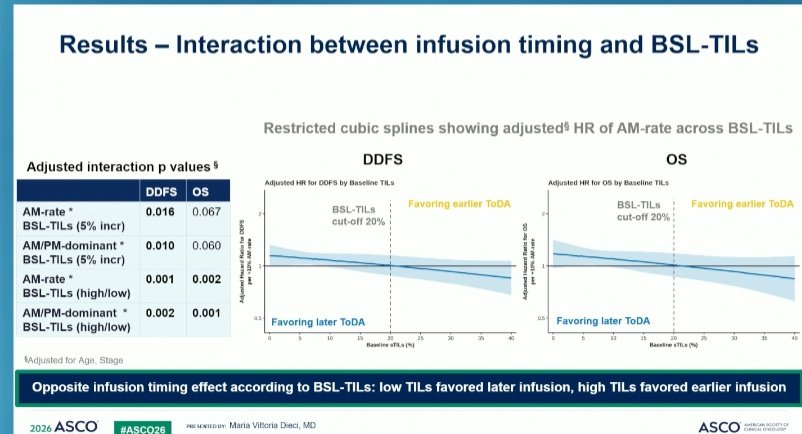 GaiaGriguolo's tweet photo. Exploratory analysis of A-BRAVE trial:  infusion timing of avelumab not associated with outcome

Timing effect appears to depend on baseline tumor immune milieu: benefit from AM infusion in high baseline TILs and from PM infusion in low baseline TILs

@OncoAlert #asco26 @vitti10 https://t.co/rIVIGhM3Lr