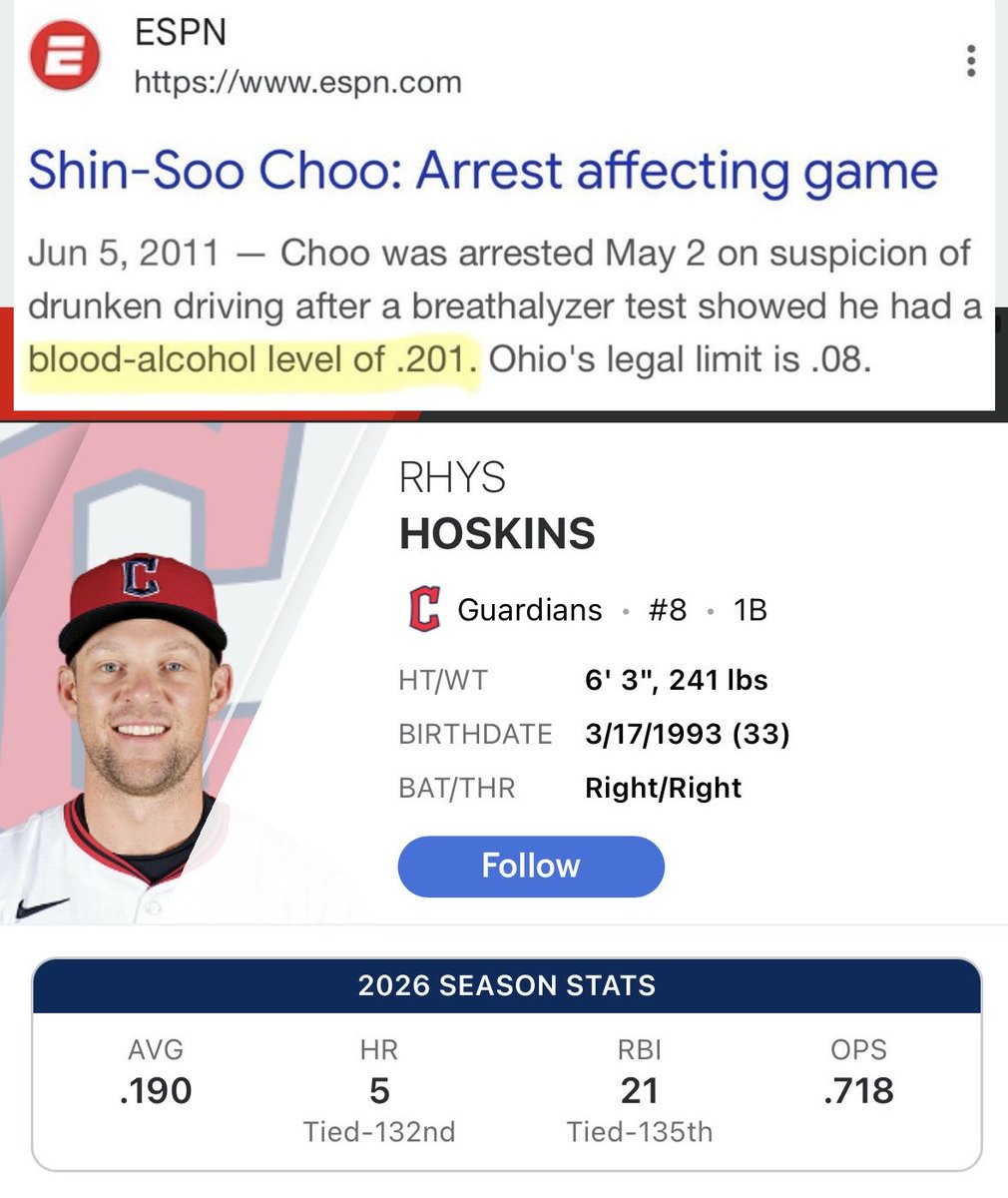 DollarDogNick's tweet photo. Shin-Soo Choo used to drive around Cleveland with a BAC higher than the batting average of the Guardians biggest offseason acquisition and they are still leading the AL Central https://t.co/HyEhPPOHzQ