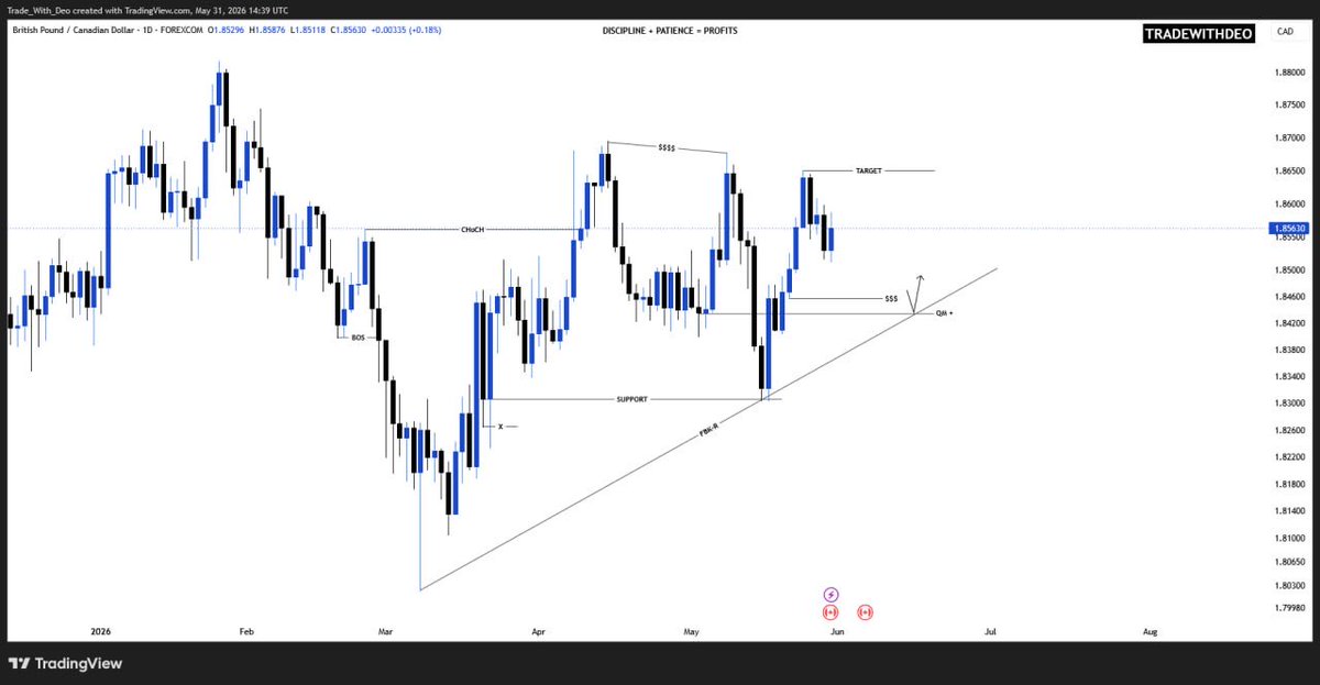 TradeWithDe0's tweet photo. #GBPCAD Outlook #Tradingcommunity #TradeWithDeo https://t.co/xaVUEYMCK9