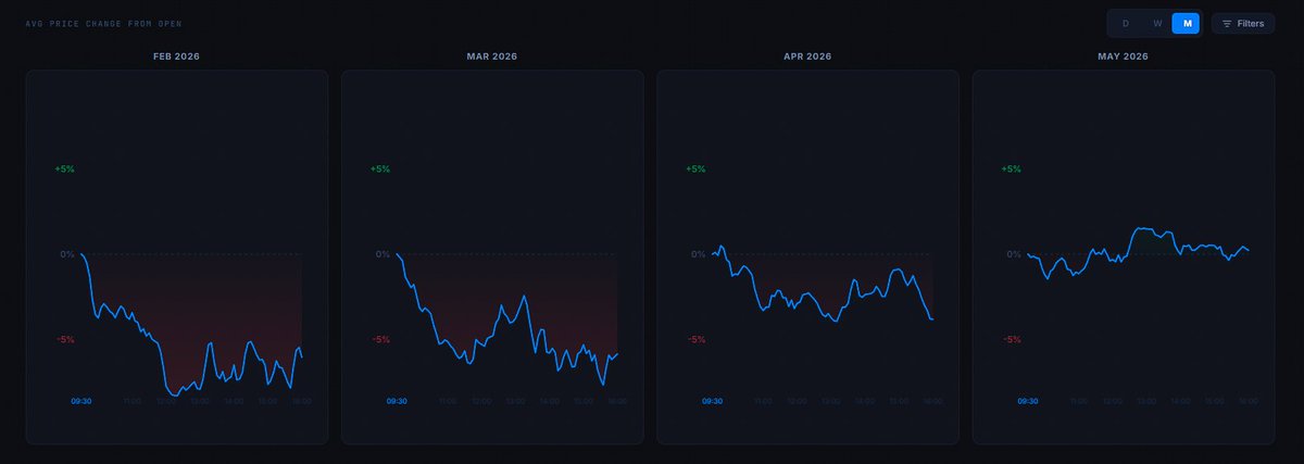 itsalexflamas's tweet photo. Veo que mucha gente habla de la importancia de adaptarse al mercado. Y sí, creo que es una habilidad fundamental.

Saber cuándo apretar más, cuándo reducir tamaño, cuándo ser más agresivo o más paciente marca diferencias.

Pero cada vez estoy más convencido de que una gran parte del éxito también consiste en esperar a que las condiciones de mercado se alineen con tu forma de operar.

Este mes he visto a muchos traders hacerlo increíblemente bien. Y sinceramente, la mayoría no han hecho nada distinto a lo que ya venían haciendo.

Simplemente el mercado les ha favorecido.

Del mismo modo que a otros traders, incluido yo mismo, nos ha perjudicado.

Por eso siempre me ha parecido complicado el consejo de "adáptate bro".

Cuando llevas mucho tiempo desarrollando una forma concreta de leer el mercado, interpretar patrones y ejecutar operaciones, no es tan sencillo cambiar el chip de un día para otro porque las condiciones hayan cambiado.

¿Hay traders capaces de hacerlo? Sin duda.

Igual que hay personas especialmente dotadas para otras disciplinas, también las hay para esto.

Pero para la mayoría, creo que la clave está en otra parte:

Paciencia.

Seguir presente.
Seguir ejecutando.
Seguir acumulando contexto.
Y cuando el mercado vuelva a soplar a favor de tu estilo, aprovecharlo al máximo.
Porque en mercados choppy como el actual, salvo que seas un microscalper extremadamente discrecional, muchas veces no hay mucho más que hacer que sobrevivir, proteger capital y esperar tu momento.

De todas formas, esta es solo mi reflexión personal.

Tengo curiosidad por saber qué opináis vosotros.