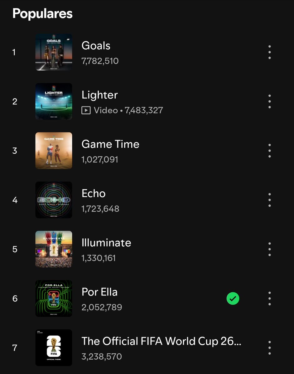 BeliChapina's tweet photo. Por Ella — Se encuentra en el Top 10 de Populares de la FIFA Sounds, en el puesto no. 6 de Spotify 💯 (@belindapop) 

¡Sigamos reproduciendo! https://t.co/2YpBT6k7wo