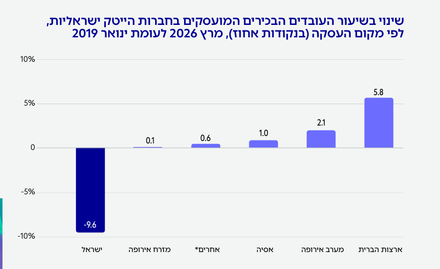 bu_bobe's tweet photo. שלושה שקפים בדו"ח מצב ההייטק 2026 של רשות החדשנות מדליקים נורה אדומה.
חלקם של העובדים הישראלים בחברות הייטק ישראליות יורד:
בכלל העובדים- ירידה של 7.3% .
בעובדי המו"פ- ירידה של 6.6% .
בדרגי הניהול הבכירים- ירידה של 9.6%.
במקביל יש גידול בעובדים בארה"ב ובאירופה.
המשמעות היא שחלק הולך וגדל מהצמיחה מתרחש מחוץ לישראל.
זה לא רק עניין של מספר עובדים ( דבר חשוב לכשעצמו), כאשר משרות מו"פ, הנהלות בכירות ומרכזי קבלת החלטות עוברים לחו"ל - לאורך זמן גם הידע, המסים וההשפעה הכלכלית עוברים איתם.
השאלה האסטרטגית החשובה שעולה מהדו"ח אינה רק האם ישראל תמשיך לייצר חדשנות אלה האם הערך הכלכלי שנוצר מהחדשנות הזאת ימשיך להיווצר בישראל או שיזלוג למדינות אחרות.