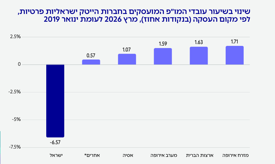 bu_bobe's tweet photo. שלושה שקפים בדו"ח מצב ההייטק 2026 של רשות החדשנות מדליקים נורה אדומה.
חלקם של העובדים הישראלים בחברות הייטק ישראליות יורד:
בכלל העובדים- ירידה של 7.3% .
בעובדי המו"פ- ירידה של 6.6% .
בדרגי הניהול הבכירים- ירידה של 9.6%.
במקביל יש גידול בעובדים בארה"ב ובאירופה.
המשמעות היא שחלק הולך וגדל מהצמיחה מתרחש מחוץ לישראל.
זה לא רק עניין של מספר עובדים ( דבר חשוב לכשעצמו), כאשר משרות מו"פ, הנהלות בכירות ומרכזי קבלת החלטות עוברים לחו"ל - לאורך זמן גם הידע, המסים וההשפעה הכלכלית עוברים איתם.
השאלה האסטרטגית החשובה שעולה מהדו"ח אינה רק האם ישראל תמשיך לייצר חדשנות אלה האם הערך הכלכלי שנוצר מהחדשנות הזאת ימשיך להיווצר בישראל או שיזלוג למדינות אחרות.