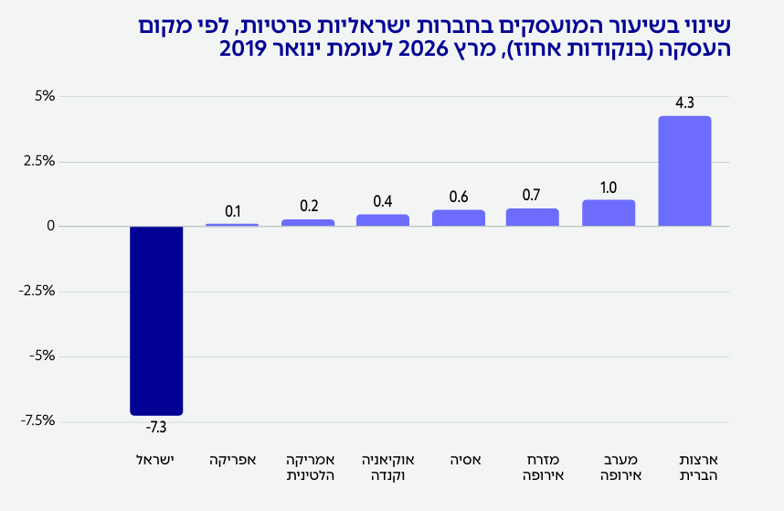 bu_bobe's tweet photo. שלושה שקפים בדו"ח מצב ההייטק 2026 של רשות החדשנות מדליקים נורה אדומה.
חלקם של העובדים הישראלים בחברות הייטק ישראליות יורד:
בכלל העובדים- ירידה של 7.3% .
בעובדי המו"פ- ירידה של 6.6% .
בדרגי הניהול הבכירים- ירידה של 9.6%.
במקביל יש גידול בעובדים בארה"ב ובאירופה.
המשמעות היא שחלק הולך וגדל מהצמיחה מתרחש מחוץ לישראל.
זה לא רק עניין של מספר עובדים ( דבר חשוב לכשעצמו), כאשר משרות מו"פ, הנהלות בכירות ומרכזי קבלת החלטות עוברים לחו"ל - לאורך זמן גם הידע, המסים וההשפעה הכלכלית עוברים איתם.
השאלה האסטרטגית החשובה שעולה מהדו"ח אינה רק האם ישראל תמשיך לייצר חדשנות אלה האם הערך הכלכלי שנוצר מהחדשנות הזאת ימשיך להיווצר בישראל או שיזלוג למדינות אחרות.