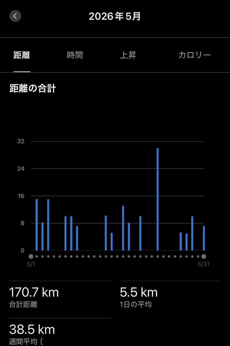 dy32run's tweet photo. 5km run🏃‍♂️

今月は170km走れた。先月は69kmだから、よく頑張った！

そのおかげか、駅で両替したら2000円札を手に入れた。久しぶりすぎて嬉しかったけど、子どもからは偽札ではないかと疑われた。 https://t.co/m1LIscWqHv