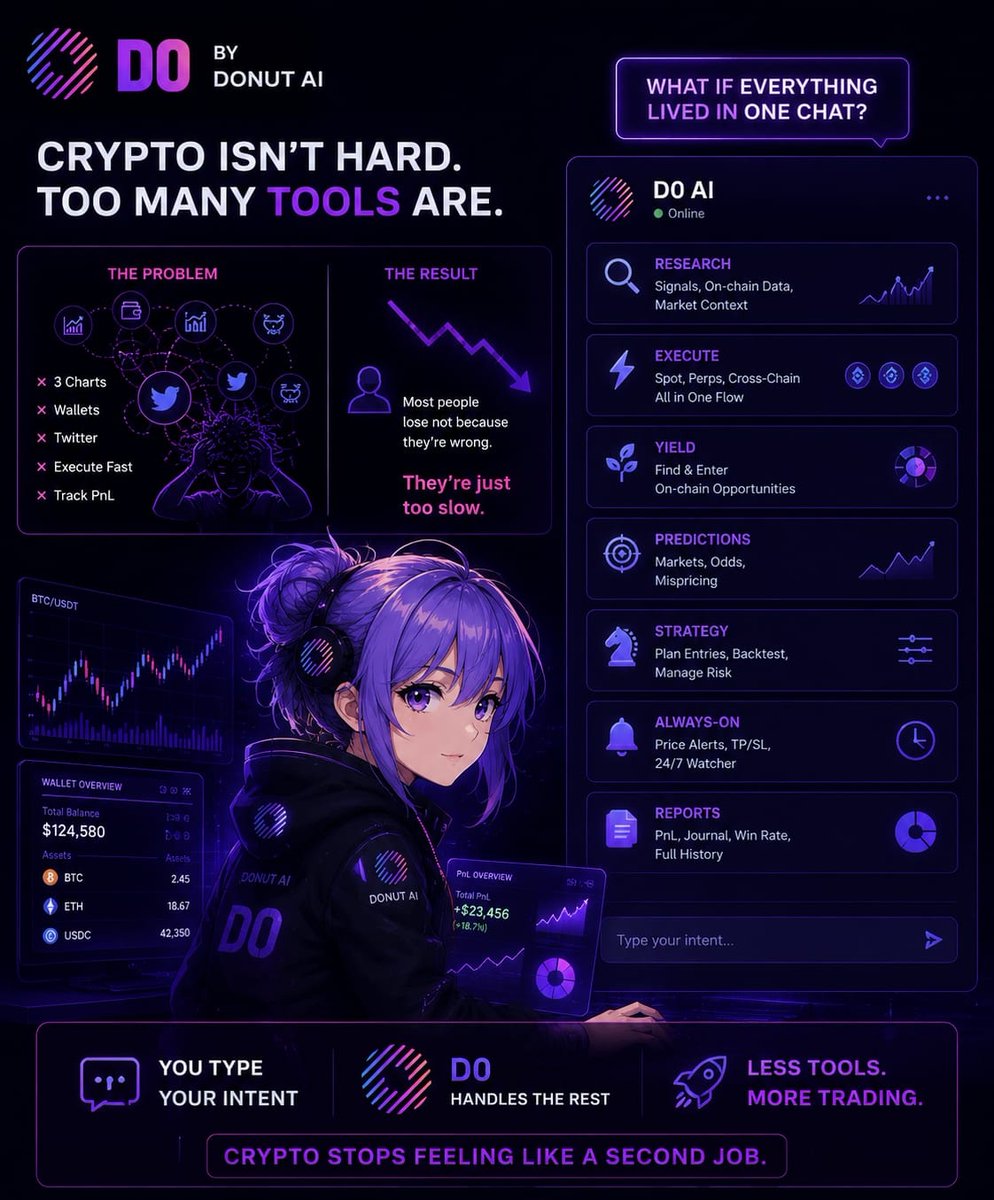 Dimpleiciious's tweet photo. nobody talks about how exhausting crypto actually is.
not the market.
the tools.
you're watching 3 charts, checking a wallet, scanning Twitter for alpha, trying to execute before the window closes and somehow also supposed to track your PnL?
it's a lot. and most people are losing not because they're wrong.
they're just too slow.
D0 by @DonutAI is built around one idea:
what if you didn't have to switch tabs at all?
everything lives in a single chat
Research: signals, on-chain data, market context
Execute: spot, perps, cross-chain, all in one flow
Yield: find and enter on-chain opportunities
Predictions: markets, odds, mispricing
Strategy: plan entries, backtest, manage risk
Always-On: price alerts, TP/SL, 24/7 watcher
Reports: PnL, journal, win rate, full history
the vision is simple.
you type your intent.
D0 handles the rest.
less tool management.
more actual trading.
if this gets it right, crypto stops feeling like a second job.
@DonutAI