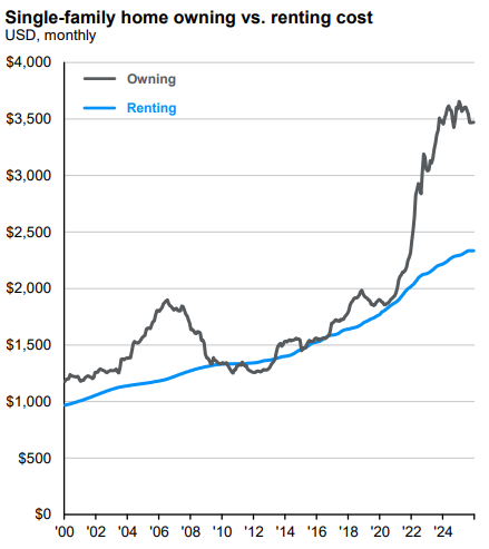 JulianKlymochko's tweet photo. Owning a home costs nearly 50% more than renting.

Given that there has never been a worse time to be a homeowner, who is subsidizing all the renters? Also, since theoretically housing is in a bigger bubble than 2006, where's the "big short"? https://t.co/6WEFqMwMSn