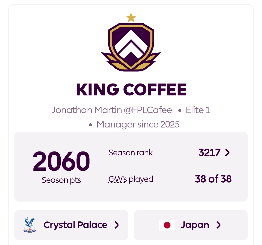 FPLCafee's tweet photo. #FPL 25/26 SEASON RECAP

🅿️ 2,334
🌍 83k
🇵🇪 37th

#FPLDRAFT
We back won the League again (4 of 5 seasons) 💪

But i lost in another 2 new leagues, the next season ill back to win it

#FPLChallenge 
🅿️ 2,060
🌎 3,2k
🇵🇪 10th
🦅 35th

See you next season guys https://t.co/kcJazTL1Rh