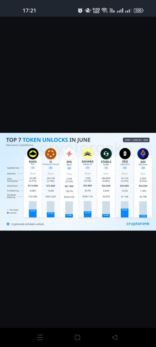 TheCryptoX100's tweet photo. The June token unlock schedule is extremely noteworthy.

According to the unlock schedule, the 7 projects with the largest token unlock value include:

• $RAIN — $713.59 million USD
• $H — $72.40 million USD
• $SPK — $61.18 million USD
• $SAHARA — $35.48 million USD
• $STABLE — $34.43 million USD
• $ZRO — $29.40 million USD
• $ADI — $26.53 million USD

Among these, the most noteworthy name is perhaps $SPK.

This will be the first unlock after the cliff phase, including tokens from Team, Ecosystem, and Sky Farming. The total amount unlocked is equivalent to 25.3% of the total supply and even reaches 139.7% of the current market capitalization.